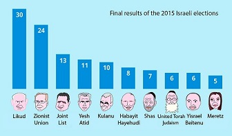 Netanyahu’s unexpected success in 2015 election 